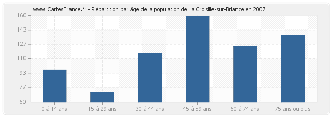 Répartition par âge de la population de La Croisille-sur-Briance en 2007